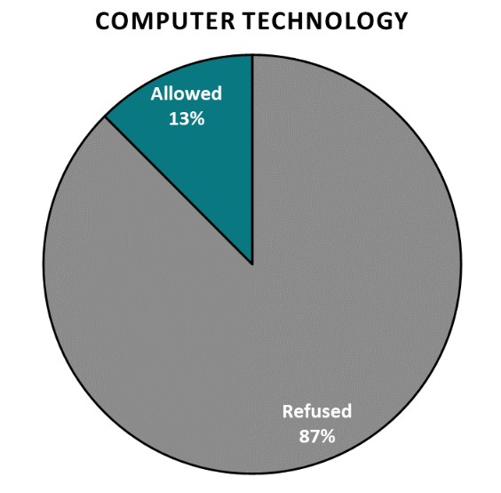 Computer Technology
