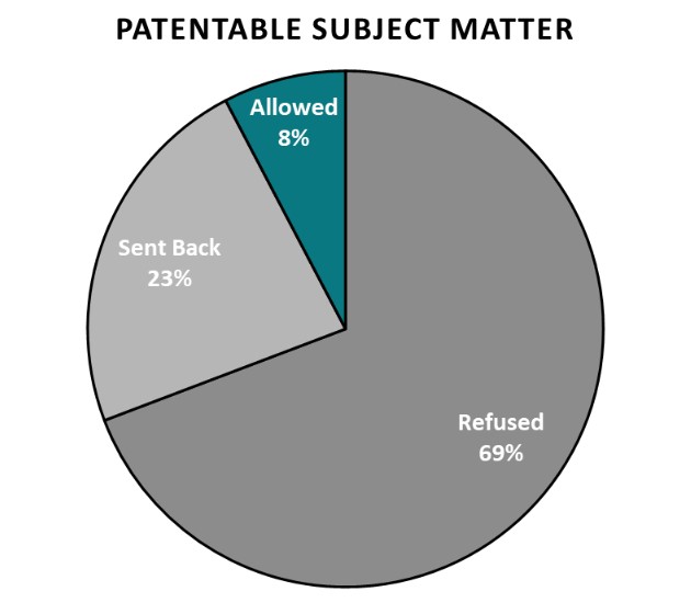 Patentable Subject matter